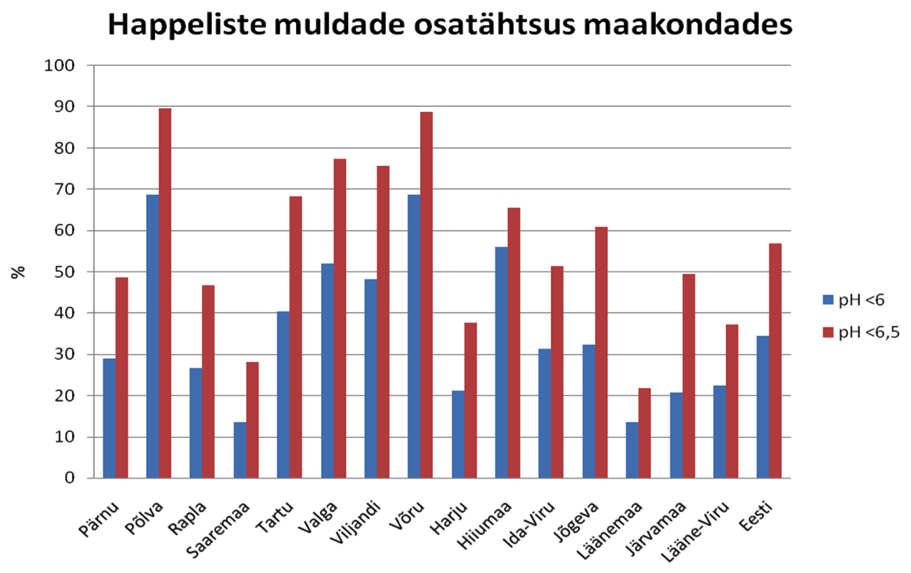 Happeliste muldade osatähtsus maakondades 2013-2017 (%). Valli Loide, PMK.